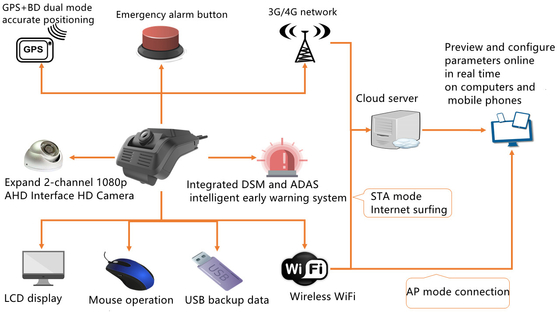 ADAS geavanceerd rijhulpsysteem DSM Driver Status Analysis System