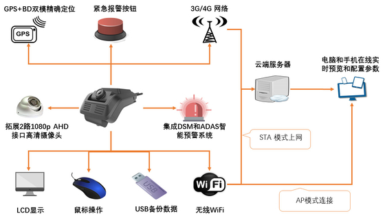 Lichtgewicht4g WiFi Dashcam met Gebouwd in g-Sensoren 2,7 Duimlcd Lijnopname